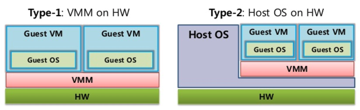 Classic VM and Hosted VM